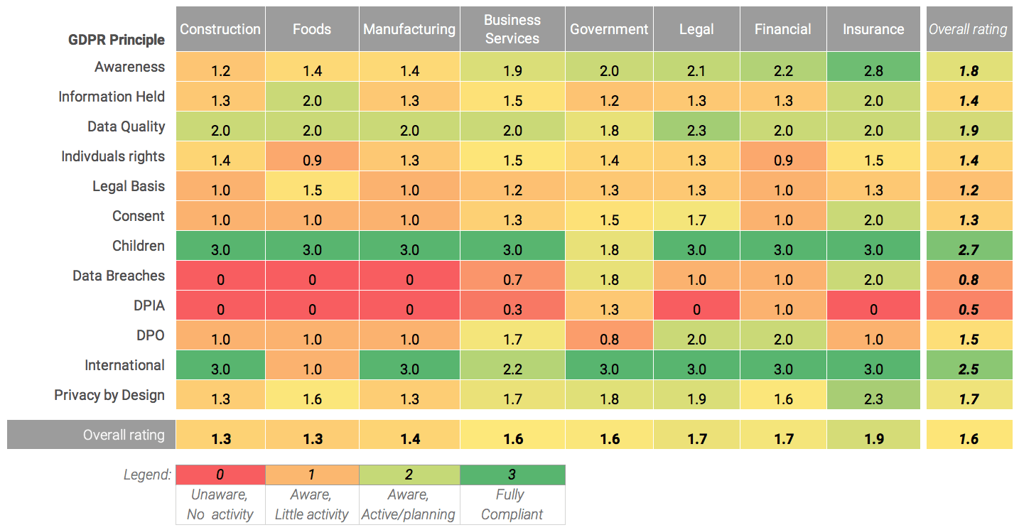 GDPR Risk and Readiness - Aggregated ratings - Oyster IMS