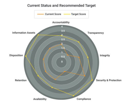 Current Status and Recommended Target