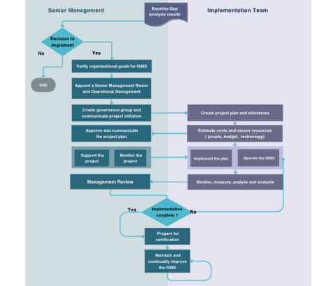 ISMS Flowchart - Oyster IMS - InfoSec