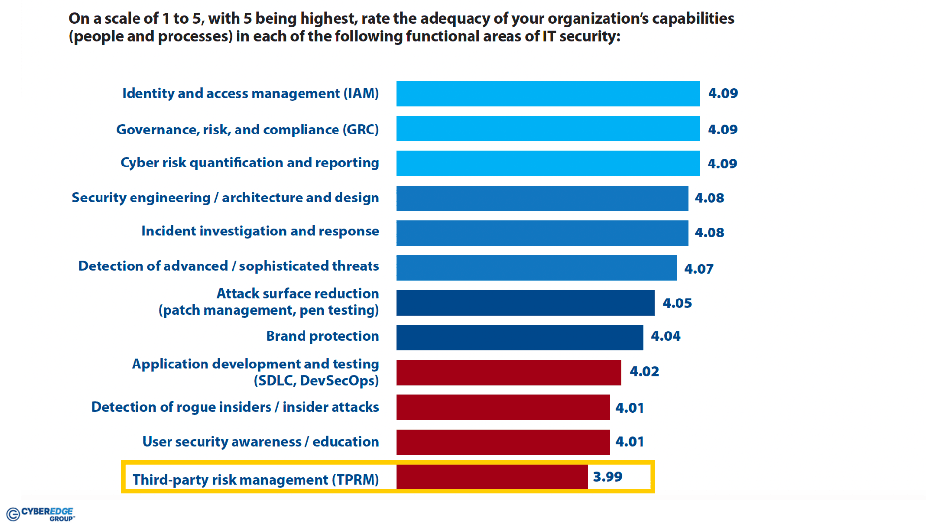 TPRM Third Party Risk Management - Oyster IMS InfoSec